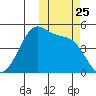 Kuliliak Bay tide chart for Saturday, October 25, 2025