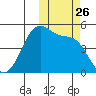 Kuliliak Bay tide chart for Sunday, October 26, 2025