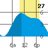 Kuliliak Bay tide chart for Monday, October 27, 2025