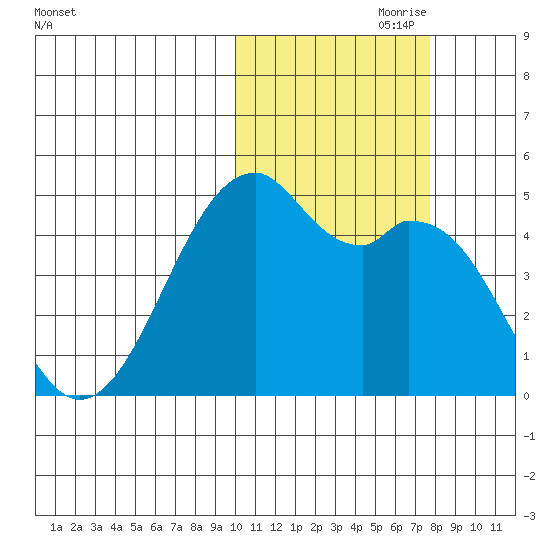 Kuliliak Bay tide chart for Tuesday, October 28, 2025