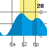 Kuliliak Bay tide chart for Tuesday, October 28, 2025