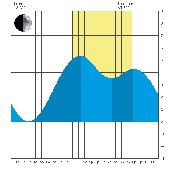 Kuliliak Bay tide chart for Wednesday, October 29, 2025