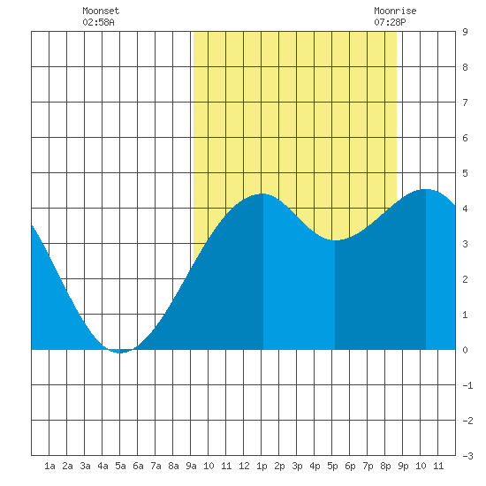 Kuliliak Bay tide chart for Thursday, October 2, 2025