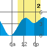 Kuliliak Bay tide chart for Thursday, October 2, 2025