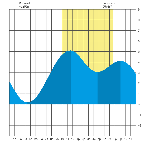 Kuliliak Bay tide chart for Thursday, October 30, 2025