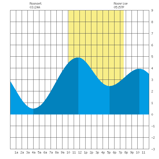 Kuliliak Bay tide chart for Friday, October 31, 2025