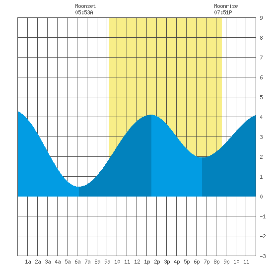 Kuliliak Bay tide chart for Saturday, October 4, 2025