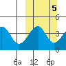 Kuliliak Bay tide chart for Sunday, October 5, 2025