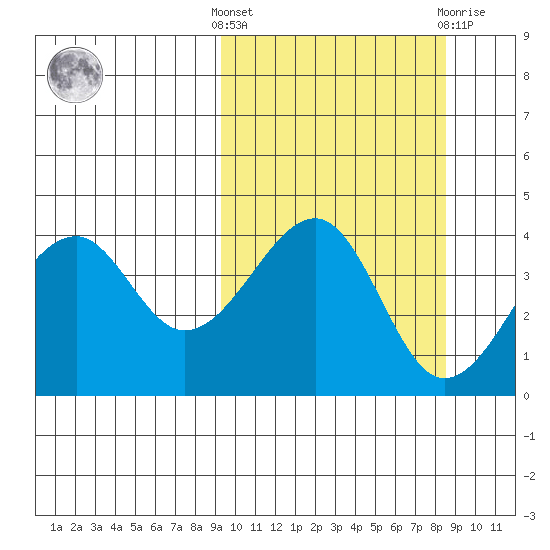 Kuliliak Bay tide chart for Monday, October 6, 2025
