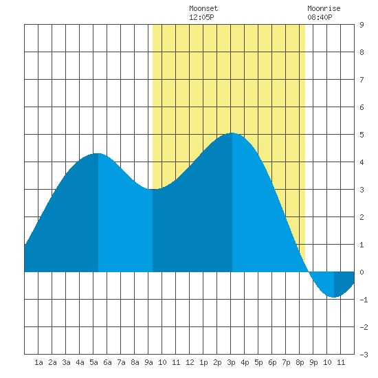 Kuliliak Bay tide chart for Wednesday, October 8, 2025