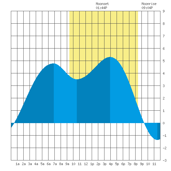 Kuliliak Bay tide chart for Thursday, October 9, 2025