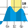 Kuliliak Bay tide chart for Monday, November 10, 2025