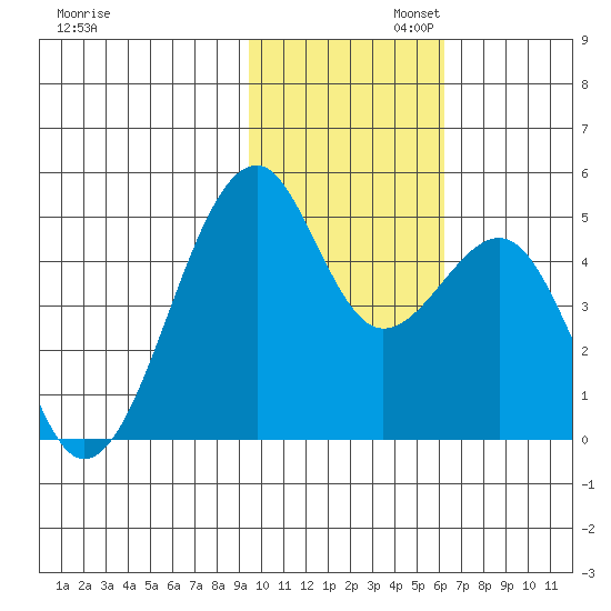 Kuliliak Bay tide chart for Wednesday, November 12, 2025