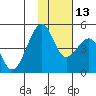 Kuliliak Bay tide chart for Thursday, November 13, 2025