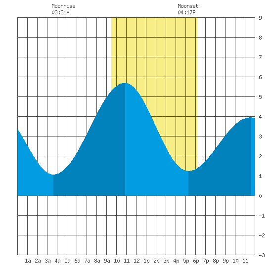 Kuliliak Bay tide chart for Friday, November 14, 2025