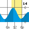 Kuliliak Bay tide chart for Friday, November 14, 2025