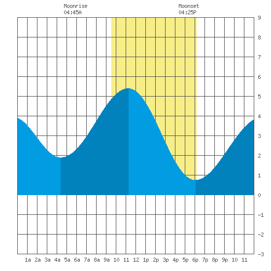 Kuliliak Bay tide chart for Saturday, November 15, 2025