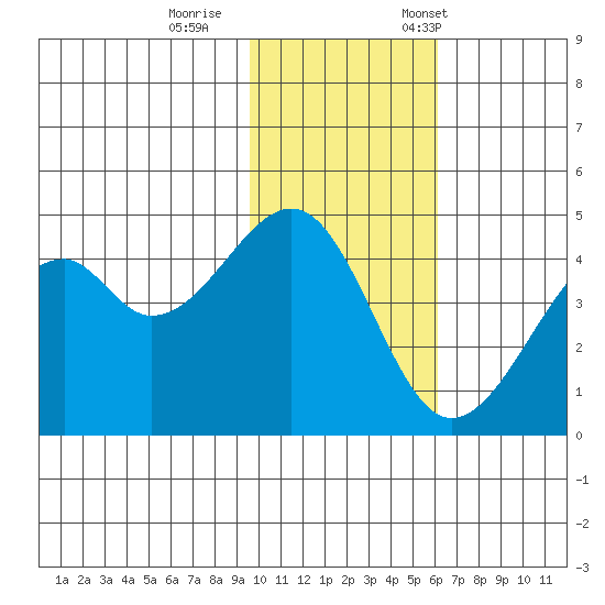 Kuliliak Bay tide chart for Sunday, November 16, 2025