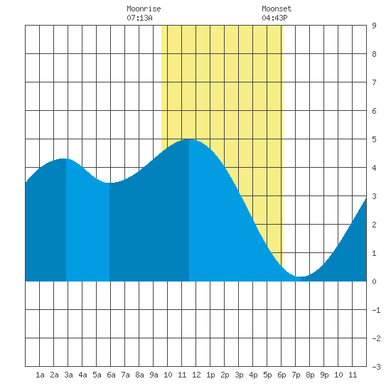 Kuliliak Bay tide chart for Monday, November 17, 2025