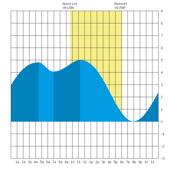 Kuliliak Bay tide chart for Tuesday, November 18, 2025