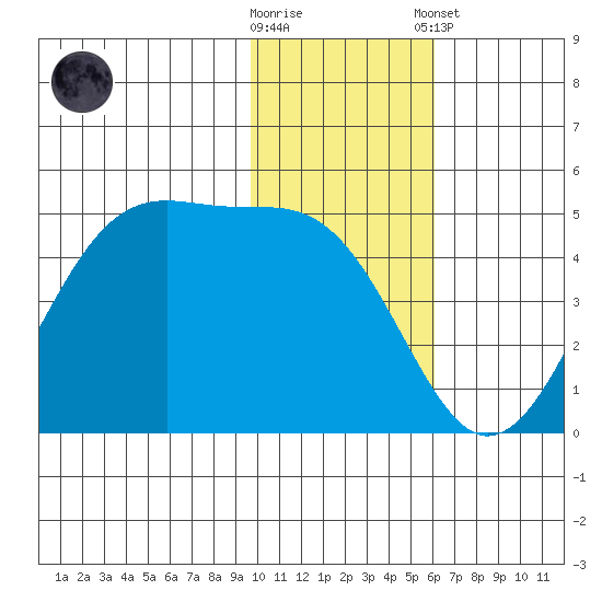 Kuliliak Bay tide chart for Wednesday, November 19, 2025