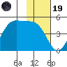 Kuliliak Bay tide chart for Wednesday, November 19, 2025