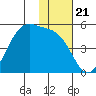 Kuliliak Bay tide chart for Friday, November 21, 2025