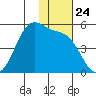Kuliliak Bay tide chart for Monday, November 24, 2025