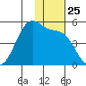 Kuliliak Bay tide chart for Tuesday, November 25, 2025