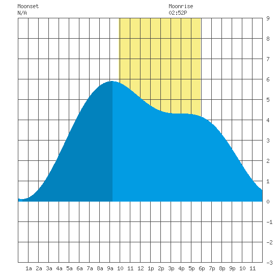 Kuliliak Bay tide chart for Wednesday, November 26, 2025