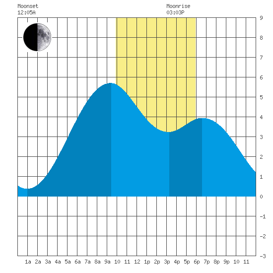 Kuliliak Bay tide chart for Thursday, November 27, 2025