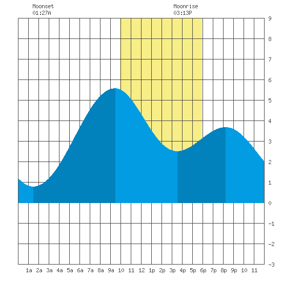 Kuliliak Bay tide chart for Friday, November 28, 2025