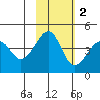 Kuliliak Bay tide chart for Sunday, November 2, 2025
