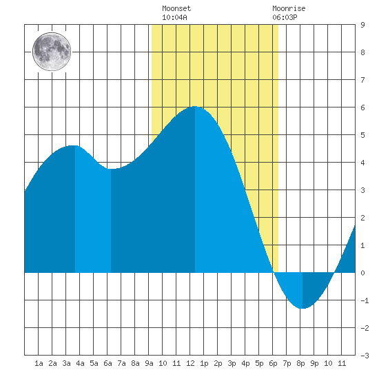 Kuliliak Bay tide chart for Wednesday, November 5, 2025
