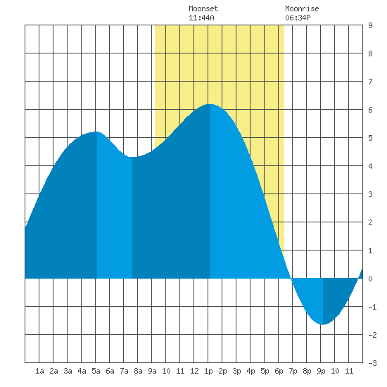 Kuliliak Bay tide chart for Thursday, November 6, 2025