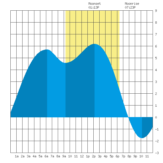 Kuliliak Bay tide chart for Friday, November 7, 2025