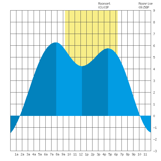 Kuliliak Bay tide chart for Sunday, November 9, 2025