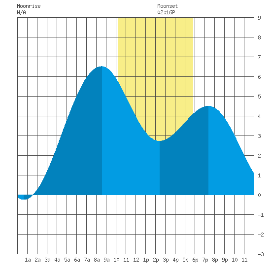 Kuliliak Bay tide chart for Wednesday, December 10, 2025