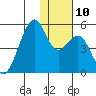 Kuliliak Bay tide chart for Wednesday, December 10, 2025