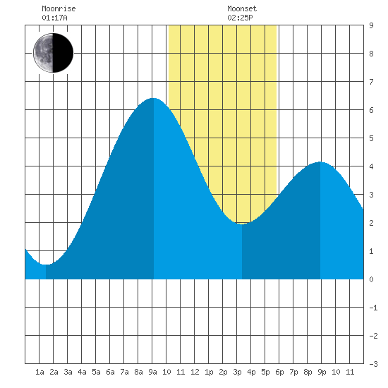 Kuliliak Bay tide chart for Thursday, December 11, 2025