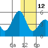 Kuliliak Bay tide chart for Friday, December 12, 2025