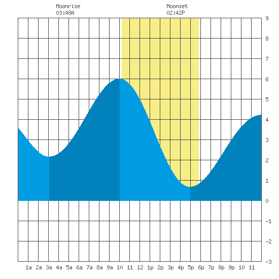 Kuliliak Bay tide chart for Saturday, December 13, 2025