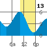 Kuliliak Bay tide chart for Saturday, December 13, 2025