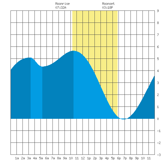 Kuliliak Bay tide chart for Tuesday, December 16, 2025