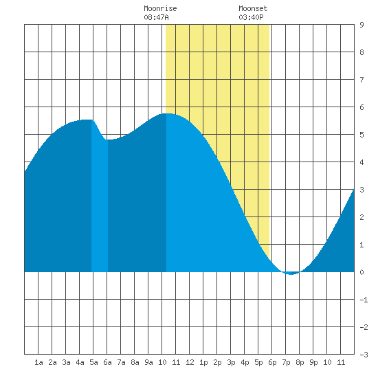 Kuliliak Bay tide chart for Wednesday, December 17, 2025