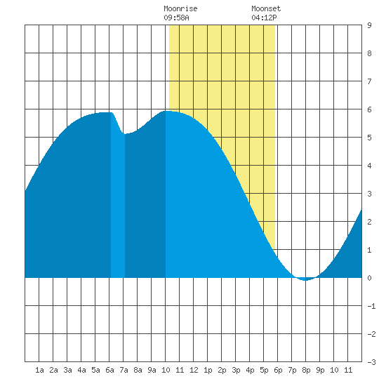 Kuliliak Bay tide chart for Thursday, December 18, 2025