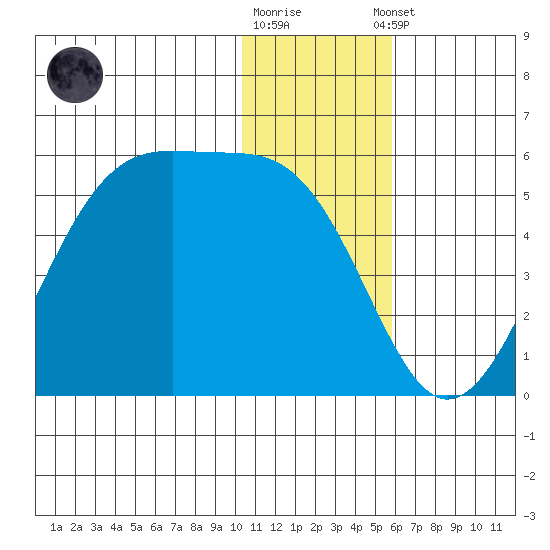Kuliliak Bay tide chart for Friday, December 19, 2025