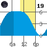 Kuliliak Bay tide chart for Friday, December 19, 2025