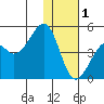 Kuliliak Bay tide chart for Monday, December 1, 2025