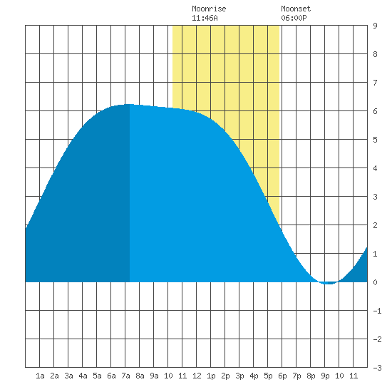 Kuliliak Bay tide chart for Saturday, December 20, 2025